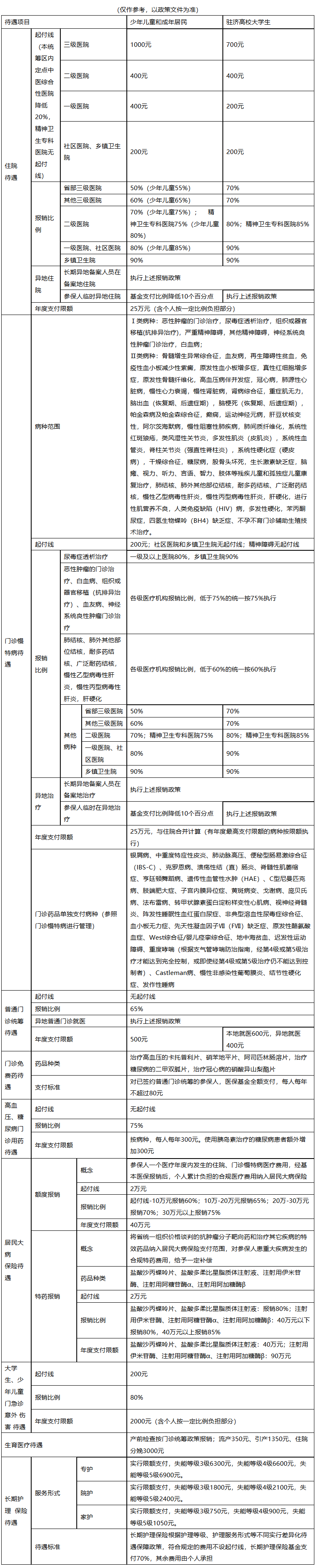无锡医保报销范围(城乡居民医保报销范围)