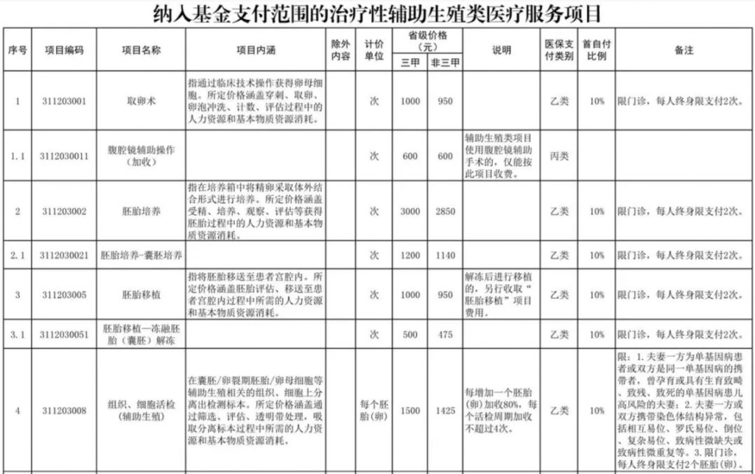 无锡辅助生殖纳入医保(辅助生殖纳入医保惠及百万人)