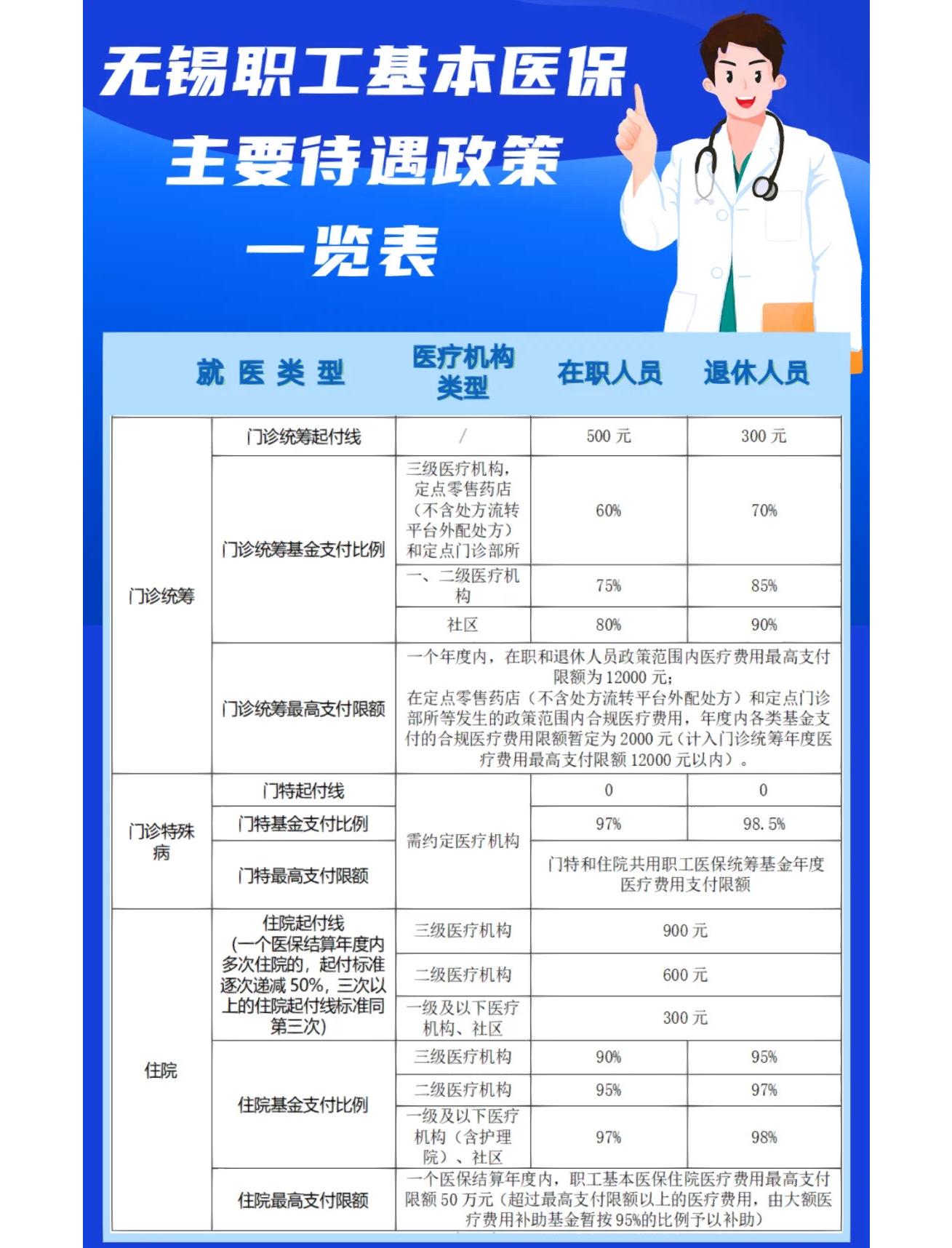 无锡门诊看病医保怎么报销(退休后门诊看病医保怎么报销)